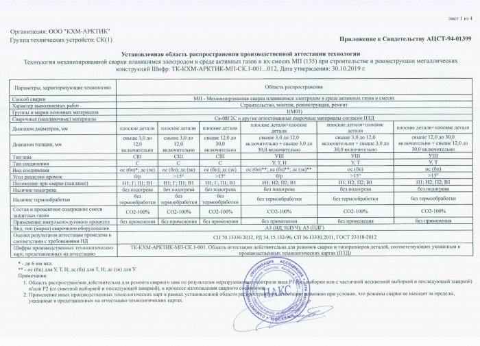 Приложение к свидетельству №АЦСТ-94-01399 лист 1