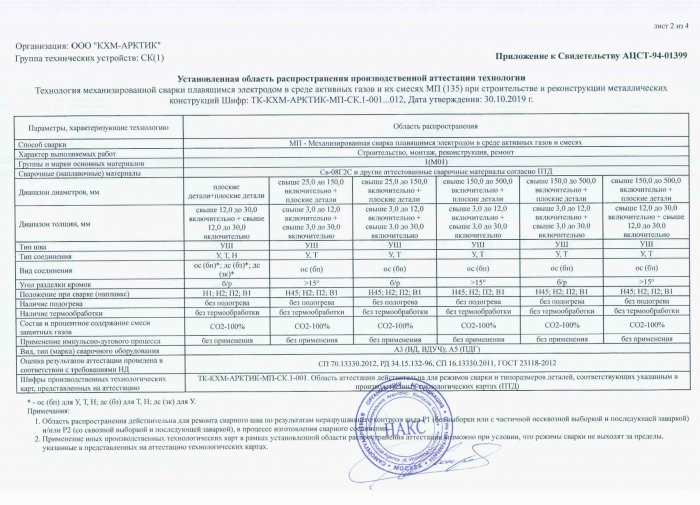 Приложение к свидетельству №АЦСТ-94-01399 лист 2
